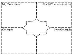 Free Frayer Model Vocabulary Template Great For Exploring New Or Difficult Vocabulary Concepts Math Vocabulary Teaching Math Vocabulary Math Vocabulary Wall