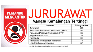 Maybe you would like to learn more about one of these? Public Health Malaysia Isu Jururawat Paling Banyak Kemalangan Kemalangan Jalan Raya Merupakan Salah Satu Masalah Kesihatan Awam Yang Semakin Mendapat Perhatian Sejagat Antara Faktor Penyumbang Kepada Kemalangan Jalan Raya Adalah Pemandu
