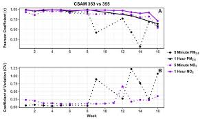 Sensors Free Full Text Spatial Temporal Analysis Of Pm2