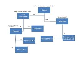 Matter Classification Flow Chart By Sciences With Miss