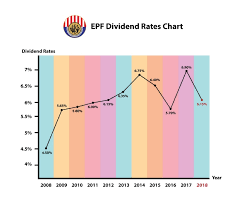 historical epf dividend rates