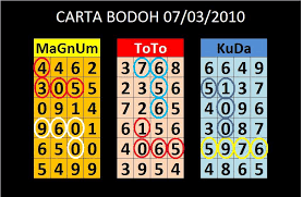 Predict Keputusan 4d Lottery Online Numbers With Big Win Check 4d Results