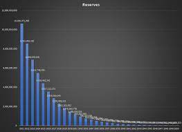 Current staking & interest rates, opportunities, service providers, charts, tutorials and more. How Does Cardano Reach Its Supply Cap Via Staking Stake Delegation Cardano Forum