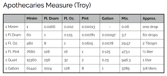1 oz = 0.0625 lb. Weights Measures Medicinetraditions Medicine Traditions