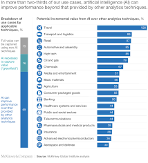 Sizing The Potential Value Of Ai And Advanced Analytics Mckinsey Deep Learning Artificial Intelligence Ai Machine Learning