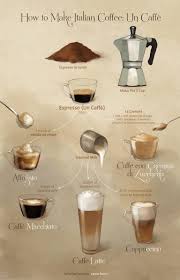 How To Make Espresso And Other Popular Coffee Drinks Recipe Coffee Drinks Coffee Menu Coffee