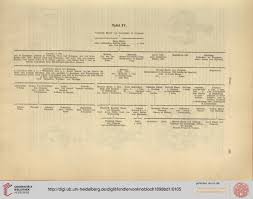 Check spelling or type a new query. Kindler Von Knobloch Julius Badische Historische Kommission Hrsg Oberbadisches Geschlechterbuch Band 1 A Ha Heidelberg 1898