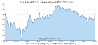 Turkish Lira Try To Malaysian Ringgit Myr On 31 Dec 2014