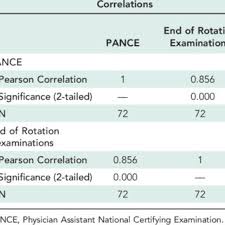 Start studying pance practice exam 2. Pdf Correlation Of The Physician Assistant Education Association End Of Rotation Examinations With The Physician Assistant National Certifying Examination