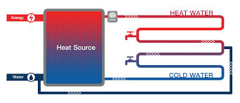 For so many years, hydronic systems are used to transfer heat to building structures. Which Piping You Should Use For Hydronic Heating System