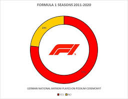 Maybe you would like to learn more about one of these? As Someone Who Started Watching F1 On 2011 I Feel Like The German National Anthem Is Always On The Podium So I Decided To Run The Numbers Formula1