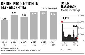 onion prices in maharashtra hovering at 2 year lows farmers