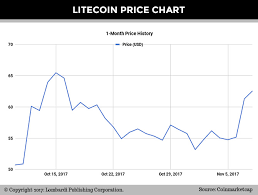 Litecoin Price Forecast Ltc Price Soars After Bitcoin