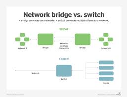 Bridge vs. switch comparison: What's the difference?
