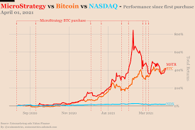 Btc bitcoin (btc) price analysis aiming to provide accurate and actionable information to its broad reader base, newsbtc delivers regular bitcoin analysis made by seasoned experts in the field. Microstrategy Purchases Another 15m In Bitcoin As Global Crypto Market Cap Tops 2t Forex Crunch