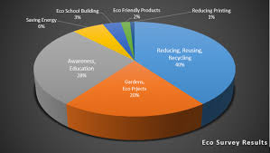 Caring For The Environment Survey Results Educate Magis