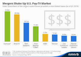 Chart Mergers Shake Up U S Pay Tv Market Statista