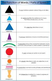 Montessori Materials Parts Of Speech Grammar Symbol Charts