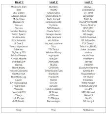 Check 2000+ best fortnite names which are cool, trendy, tryhard and sweaty in nature. Full List Of Players Competing In Tonight S Day 3 Stage 2 Qualifiers Fortnitecompetitive