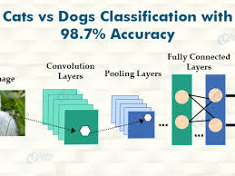 Petsafe ssscat the ssscat spray deterrent can detect movement from as far as 3 feet away. Cats Vs Dogs Classification With 98 7 Accuracy Using Cnn Keras Deep Learning Project For Beginners Dataflair