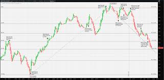 Gbp Nok A Sterling Example Forex Crunch