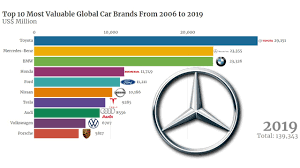 Over 500,000 by march 2020 since inception. Top 10 Most Valuable Global Car Brands From 2006 To 2019 Youtube