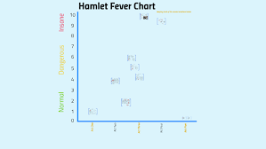 Hamlet Fever Chart By Kailyn Clarke On Prezi