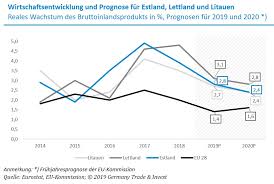 Für tabakwaren und alkoholika gelten nachfolgende richtmengen. Binnennachfrage Starkt Konjunktur Von Estland Lettland Und Litauen 2019 Bericht Wirtschaftsumfeld Estland Konjunktur