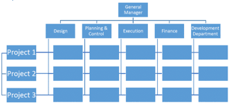 project organization structure planning engineer est