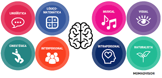 las 8 inteligencias multiples de gardner momadvisor 8 inteligencias multiples de gardner