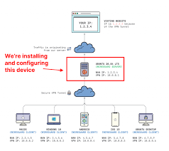 How To Set Up Wireguard Vpn Server On Ubuntu 20 04 Server Side Up