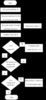 Information and items from amazon.com you may find helpful. Flowchart Of C4 5 Decision Tree Algorithm Download Scientific Diagram