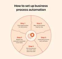 Business process automation [BPA]: Definition & tips