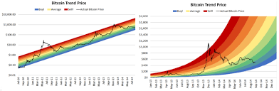 Dogecoin (doge) was created in 2013 as a lighthearted alternative to traditional cryptocurrencies like bitcoin. Episode 2 The Rainbow Chart For Bitcoin And Dogecoin