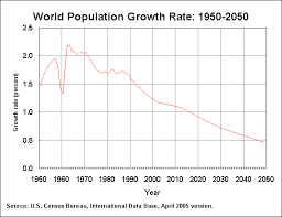 World Population Growth Rate 1950 2050 Population Growth