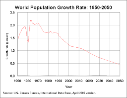 world population growth rate 1950 2050 population growth