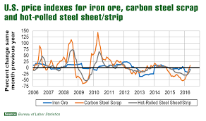 Steel Prices On The Rise For Now