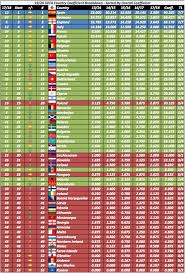 Uefa.com es la web oficial de la uefa, la union of european football associations, el máximo organismo del fútbol europeo. Uefa Calculator Ar Twitter Updated 19 20 Uefa Country Coefficient After Ucl Uel Qualifying Only Three Countries Still With All Teams Intact Spain England Italy Https T Co Qdhtcwjni8