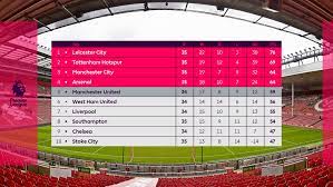 This is especially useful for viewing performance trends and form. All About Premier League Premier League Table Full Screen