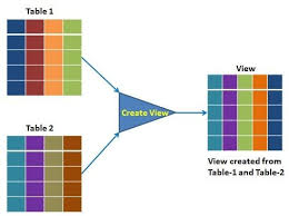 Views Virtual Tables In Sql Sql Relational Database Graph Database