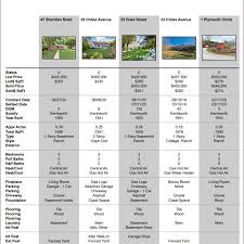 Comparative Market Analysis Cma Definition