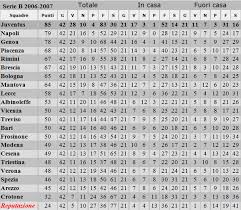 Classifiche, statistiche, news e tanto altro ancora: Triplete Interista On Twitter Classifica Aggiornata Del Campionato Di Serie B 2006 2007 Insiemeallasuareputazione Http T Co V8l25mjif3
