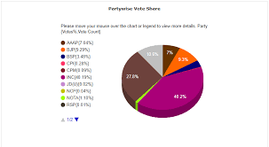 Punjab Election Result 2019 Punjab Lok Sabha Election 2019