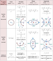 Conics Circles Parabolas Ellipses And Hyperbolas She Loves Math Math Formulas Precalculus Math Methods