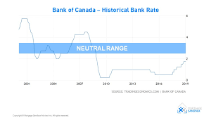 Canada Interest Rate Forecast 2020 Mortgage Sandbox