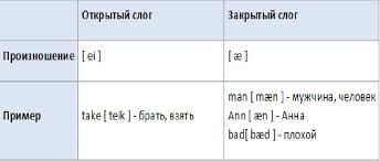 правила чтения буквы I в английском языке для детей Pravila Chteniya V Anglijskom Yazyke Tablica Glasnyh I Soglasnyh Bukv Chtenie Yazyk Anglijskij