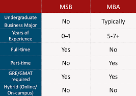 Mba programs are considered to be among the most prestigious ones in the world. Msb Vs Mba Master Of Science In Business The Busch School Of Business The Catholic University Of America Cua