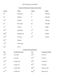 Compounds Names And Formulas Worksheet Chemistry Formula Sheet Ap Chemistry Ion Sheet Chemistry Lessons Chemistry Education Teaching Chemistry