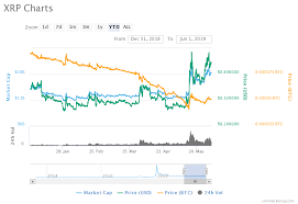 At the end of 2020, the xrp price spiked up to $0.66. Are Contracts Between Financial Institutions And Ripple Responsible For Holding Xrp Below 1