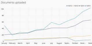 Chartio Faqs Year Over Year Comparison Using A Line Chart